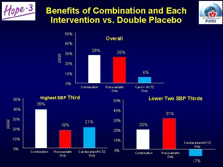 Benefits of Combination and Each Intervention vs. Double Placebo 50% Overall RRR 40% 28% Benefits of Combination and Each Intervention vs. Double Placebo 50% Overall RRR 40% 28%