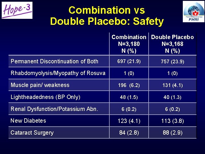 Combination vs Double Placebo: Safety Combination Double Placebo N=3, 180 N=3, 168 N (%) Combination vs Double Placebo: Safety Combination Double Placebo N=3, 180 N=3, 168 N (%)