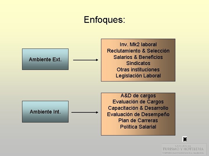 Enfoques: Ambiente Ext. Inv. Mk 2 laboral Reclutamiento & Selección Salarios & Beneficios Sindicatos