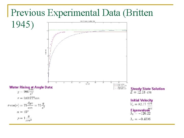 Previous Experimental Data (Britten 1945) Water Rising at Angle Data: Steady State Solution Initial