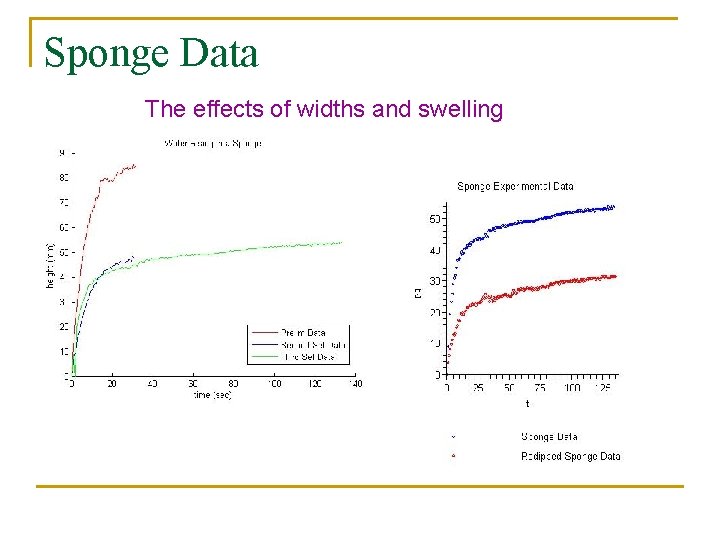 Sponge Data The effects of widths and swelling 