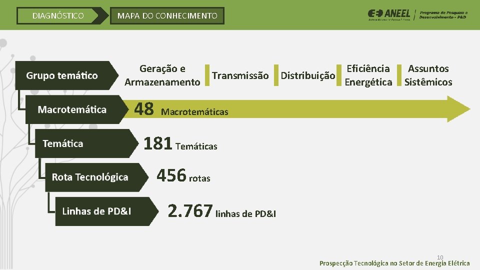 DIAGNÓSTICO MAPA DO CONHECIMENTO Geração e Armazenamento 48 Transmissão Distribuição Eficiência Energética Assuntos Sistêmicos DIAGNÓSTICO MAPA DO CONHECIMENTO Geração e Armazenamento 48 Transmissão Distribuição Eficiência Energética Assuntos Sistêmicos