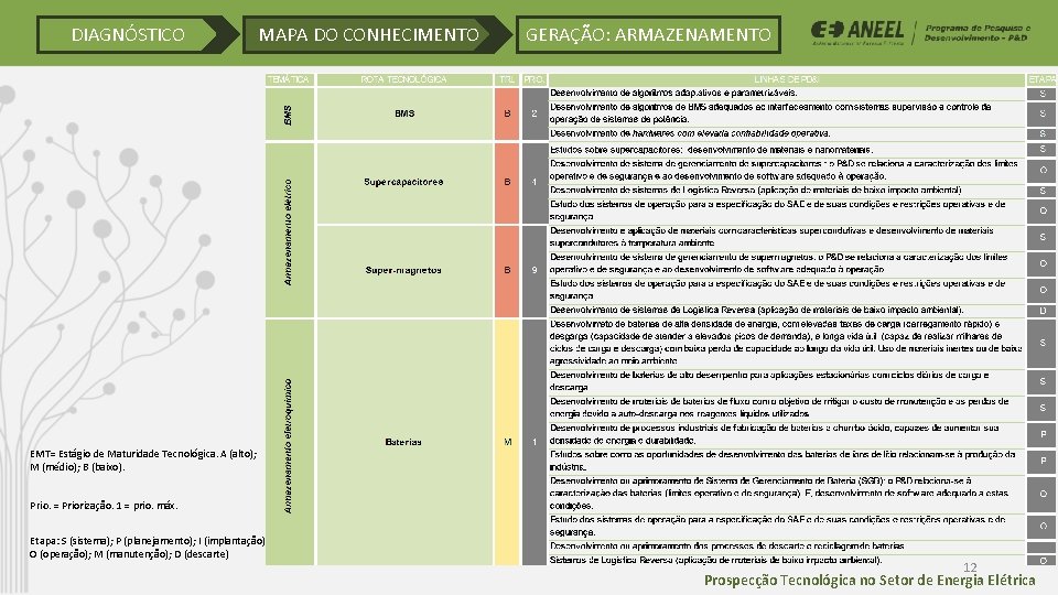 DIAGNÓSTICO MAPA DO CONHECIMENTO GERAÇÃO: ARMAZENAMENTO EMT= Estágio de Maturidade Tecnológica. A (alto); M DIAGNÓSTICO MAPA DO CONHECIMENTO GERAÇÃO: ARMAZENAMENTO EMT= Estágio de Maturidade Tecnológica. A (alto); M
