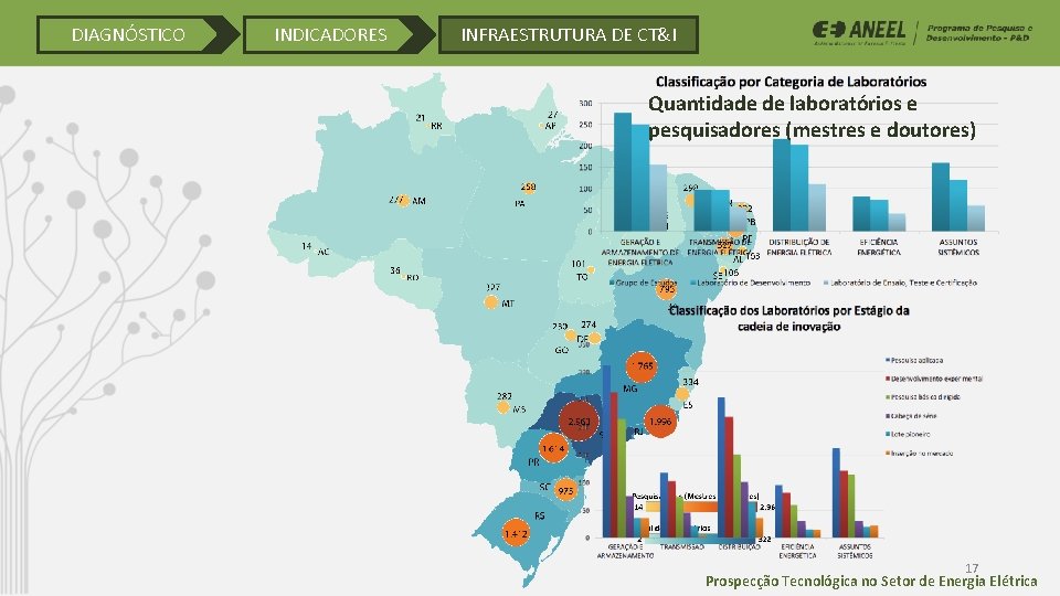DIAGNÓSTICO INDICADORES INFRAESTRUTURA DE CT&I Quantidade de laboratórios e pesquisadores (mestres e doutores) 17 DIAGNÓSTICO INDICADORES INFRAESTRUTURA DE CT&I Quantidade de laboratórios e pesquisadores (mestres e doutores) 17