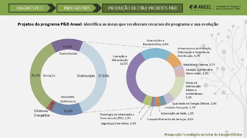 DIAGNÓSTICO INDICADORES PRODUÇÃO DE CT&I: PROJETOS P&D Projetos do programa P&D Aneel: identifica as DIAGNÓSTICO INDICADORES PRODUÇÃO DE CT&I: PROJETOS P&D Projetos do programa P&D Aneel: identifica as