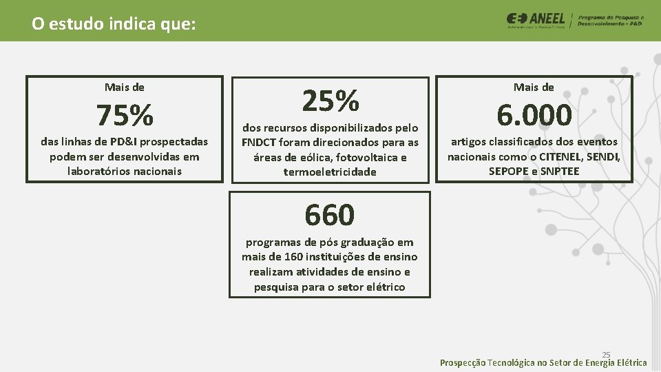 O estudo indica que: Mais de 75% das linhas de PD&I prospectadas podem ser O estudo indica que: Mais de 75% das linhas de PD&I prospectadas podem ser