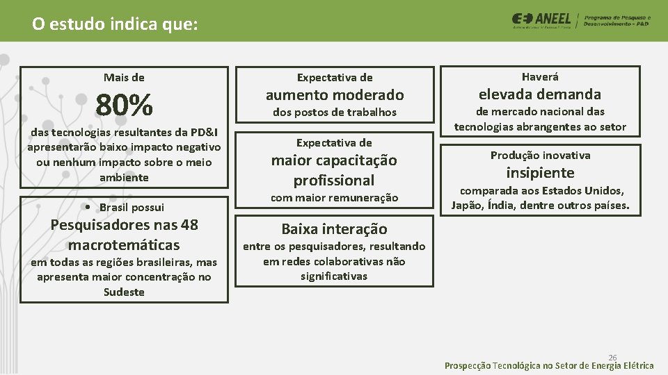O estudo indica que: Mais de 80% das tecnologias resultantes da PD&I apresentarão baixo O estudo indica que: Mais de 80% das tecnologias resultantes da PD&I apresentarão baixo