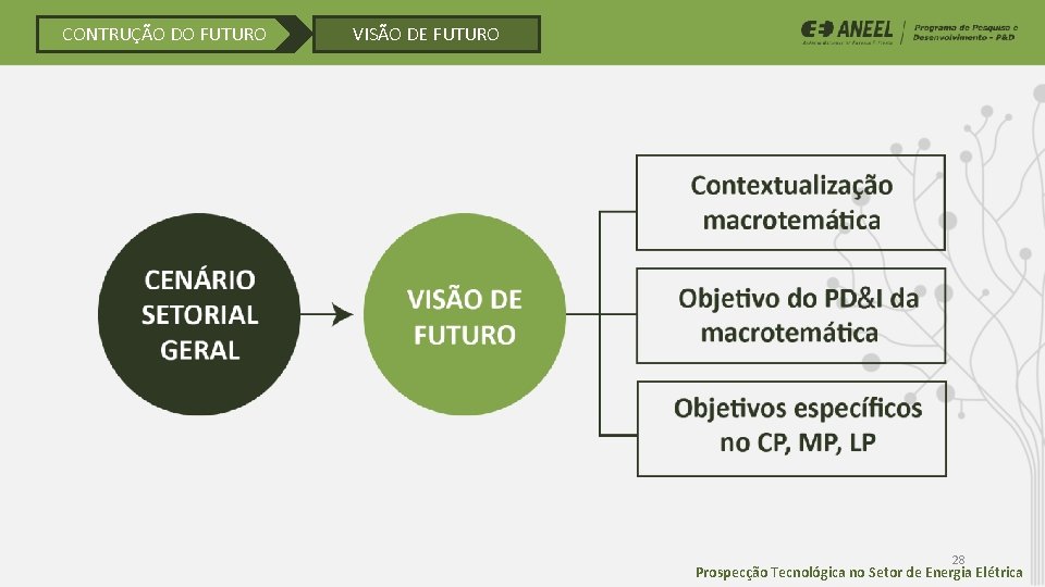CONTRUÇÃO DO FUTURO VISÃO DE FUTURO 28 Prospecção Tecnológica no Setor de Energia Elétrica CONTRUÇÃO DO FUTURO VISÃO DE FUTURO 28 Prospecção Tecnológica no Setor de Energia Elétrica