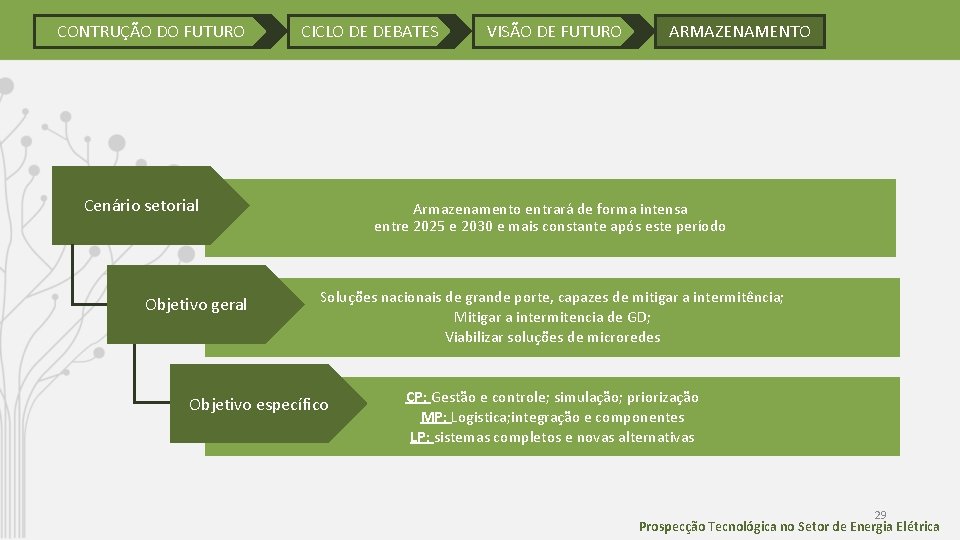 CONTRUÇÃO DO FUTURO CICLO DE DEBATES Cenário setorial Objetivo geral VISÃO DE FUTURO ARMAZENAMENTO CONTRUÇÃO DO FUTURO CICLO DE DEBATES Cenário setorial Objetivo geral VISÃO DE FUTURO ARMAZENAMENTO