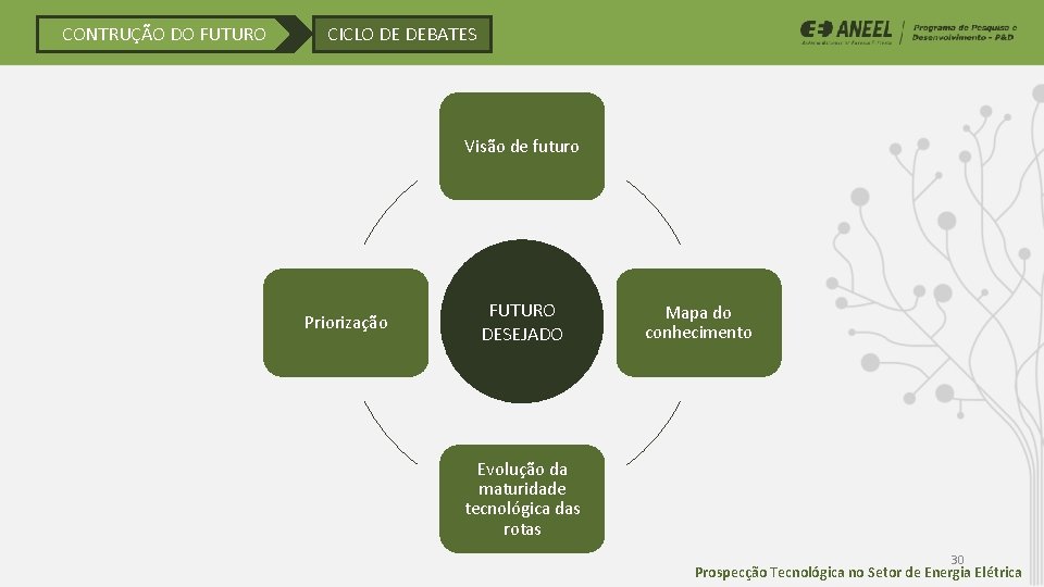 CONTRUÇÃO DO FUTURO CICLO DE DEBATES Visão de futuro Priorização FUTURO DESEJADO Mapa do CONTRUÇÃO DO FUTURO CICLO DE DEBATES Visão de futuro Priorização FUTURO DESEJADO Mapa do