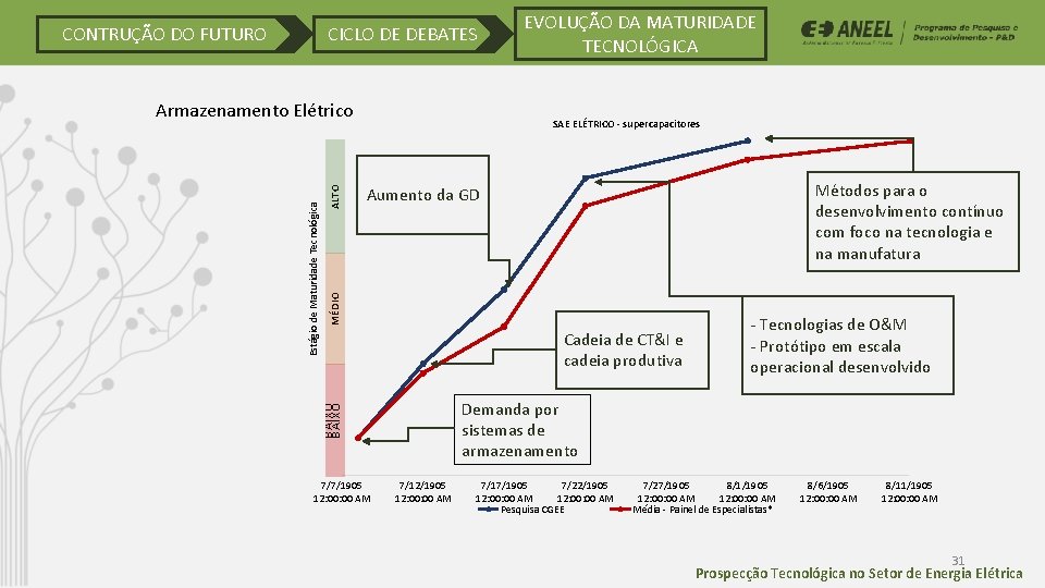 CONTRUÇÃO DO FUTURO CICLO DE DEBATES Métodos para o desenvolvimento contínuo com foco na CONTRUÇÃO DO FUTURO CICLO DE DEBATES Métodos para o desenvolvimento contínuo com foco na