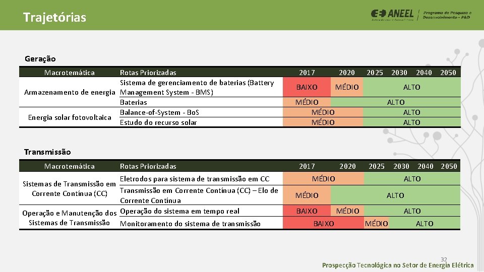 Trajetórias Geração Macrotemática Rotas Priorizadas Sistema de gerenciamento de baterias (Battery Armazenamento de energia Trajetórias Geração Macrotemática Rotas Priorizadas Sistema de gerenciamento de baterias (Battery Armazenamento de energia