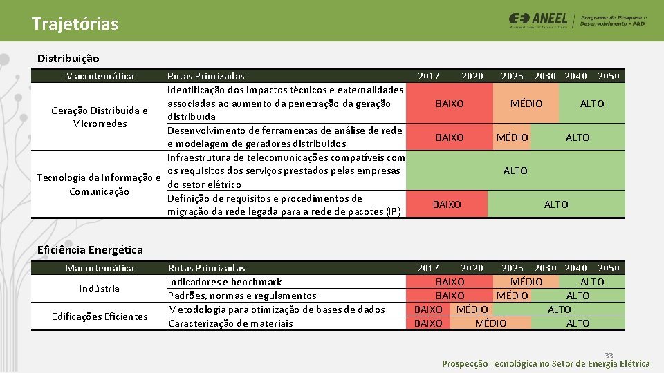 Trajetórias Distribuição Macrotemática Rotas Priorizadas 2017 2020 Identificação dos impactos técnicos e externalidades associadas Trajetórias Distribuição Macrotemática Rotas Priorizadas 2017 2020 Identificação dos impactos técnicos e externalidades associadas