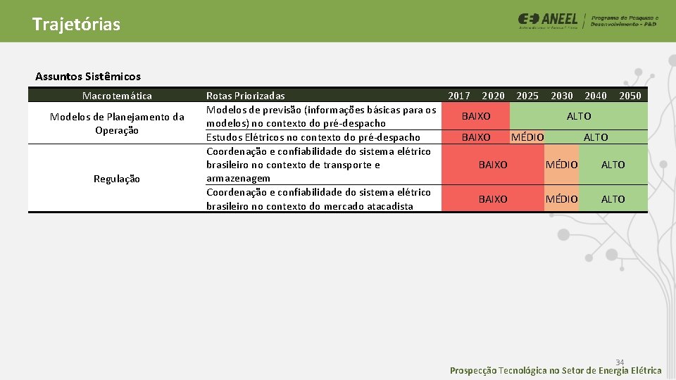 Trajetórias Assuntos Sistêmicos Macrotemática Modelos de Planejamento da Operação Regulação Rotas Priorizadas 2017 2020 Trajetórias Assuntos Sistêmicos Macrotemática Modelos de Planejamento da Operação Regulação Rotas Priorizadas 2017 2020