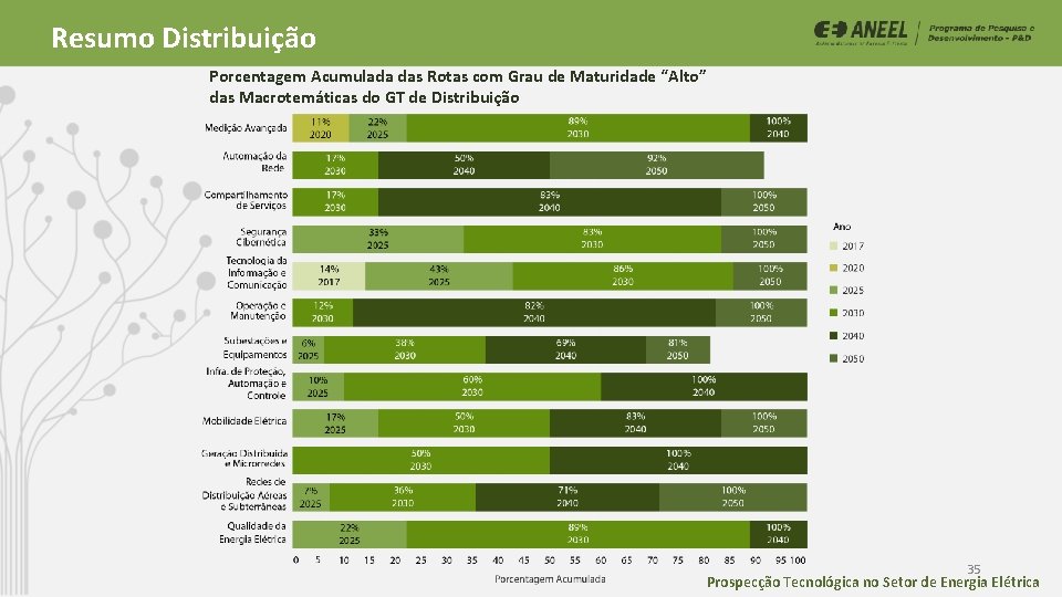 Resumo Distribuição Porcentagem Acumulada das Rotas com Grau de Maturidade “Alto” das Macrotemáticas do Resumo Distribuição Porcentagem Acumulada das Rotas com Grau de Maturidade “Alto” das Macrotemáticas do