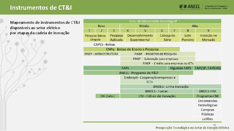 Instrumentos de CT&I Mapeamento de instrumentos de CT&I disponíveis ao setor elétrico por etapas Instrumentos de CT&I Mapeamento de instrumentos de CT&I disponíveis ao setor elétrico por etapas