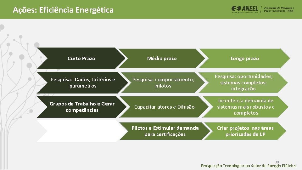 Ações: Eficiência Energética Curto Prazo Pesquisa: Dados, Critérios e parâmetros Médio prazo Pesquisa: comportamento; Ações: Eficiência Energética Curto Prazo Pesquisa: Dados, Critérios e parâmetros Médio prazo Pesquisa: comportamento;