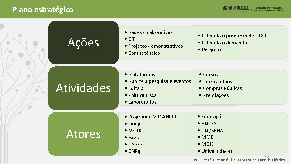 Plano estratégico Ações Atividades Atores • Redes colaborativas • GT • Projetos demonstrativos • Plano estratégico Ações Atividades Atores • Redes colaborativas • GT • Projetos demonstrativos •