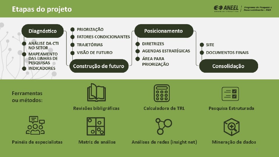 Etapas do projeto Ferramentas ou métodos: Painéis de especialistas Revisões bibligráficas Calculadora de TRL Etapas do projeto Ferramentas ou métodos: Painéis de especialistas Revisões bibligráficas Calculadora de TRL