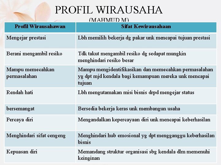 PROFIL WIRAUSAHA (MAHMUD M) Profil Wirausahawan Sifat Kewirausahaan Mengejar prestasi Lbh memilih bekerja dg