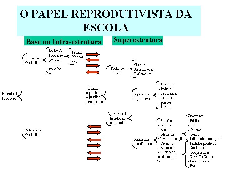 O PAPEL REPRODUTIVISTA DA ESCOLA Base ou Infra-estrutura Forças de Produção Meios de Produção