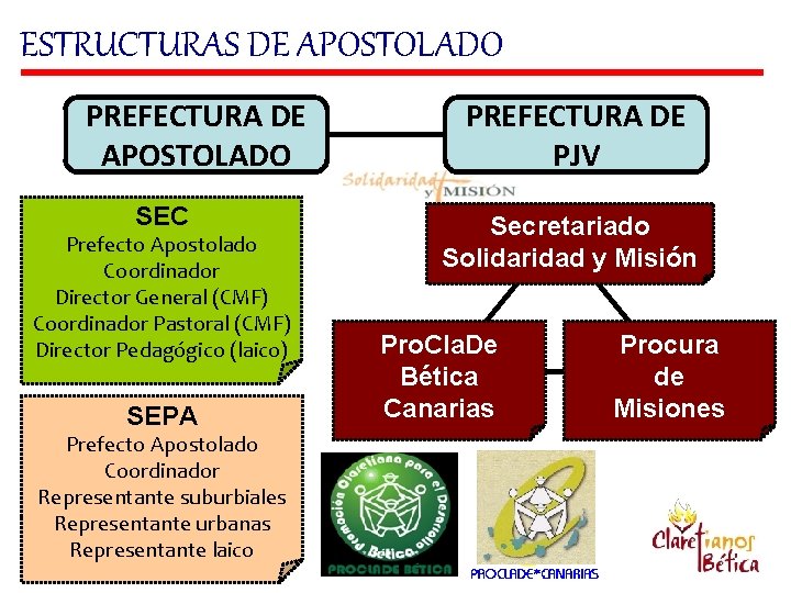 ESTRUCTURAS DE APOSTOLADO PREFECTURA DE APOSTOLADO SEC Prefecto Apostolado Coordinador Director General (CMF) Coordinador