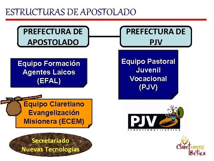 ESTRUCTURAS DE APOSTOLADO PREFECTURA DE APOSTOLADO Equipo Formación Agentes Laicos (EFAL) Equipo Claretiano Evangelización