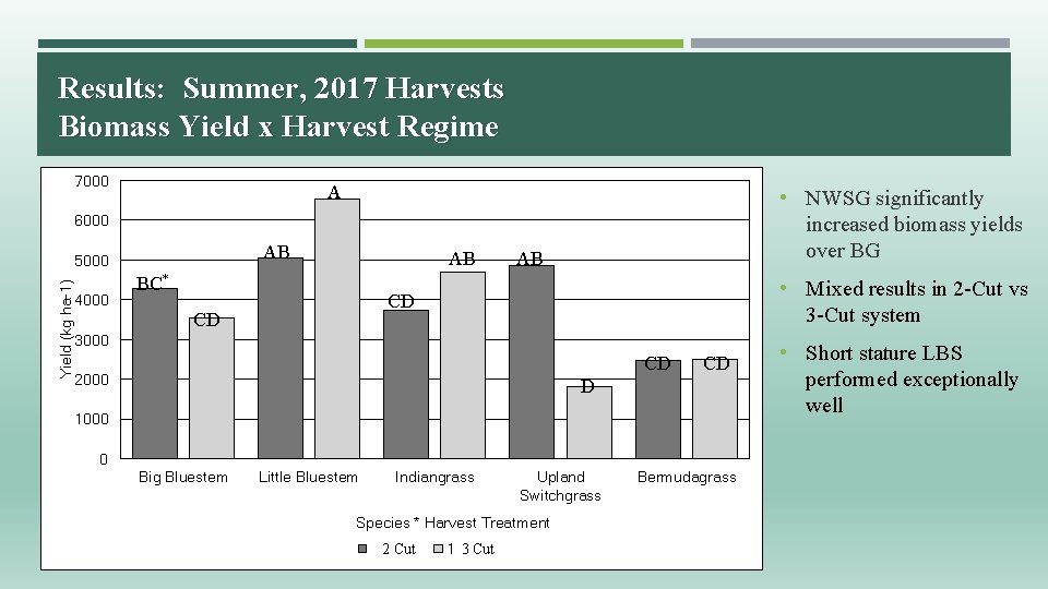 Results: Summer, 2017 Harvests Biomass Yield x Harvest Regime 7000 A • NWSG significantly