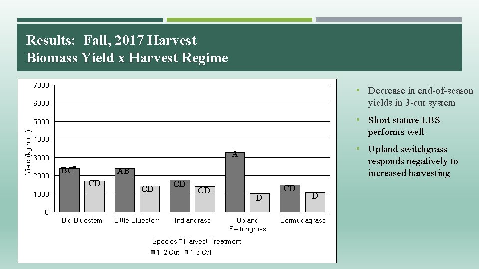 Results: Fall, 2017 Harvest Biomass Yield x Harvest Regime 7000 • Decrease in end-of-season