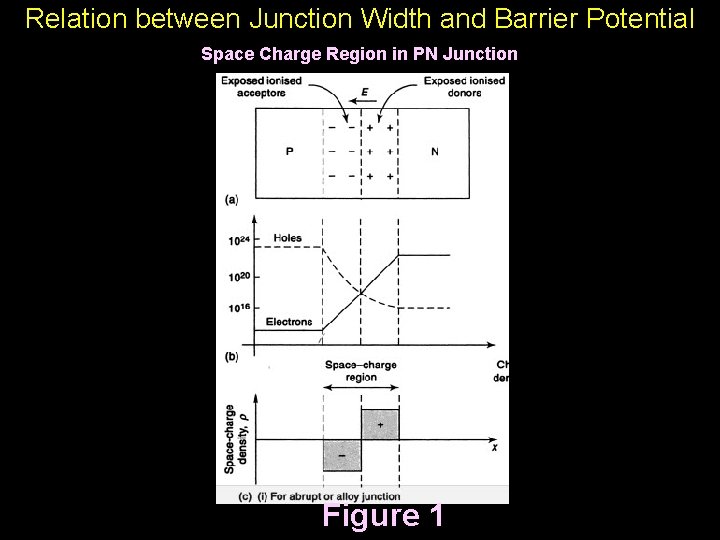 Relation between Junction Width and Barrier Potential Space Charge Region in PN Junction Figure