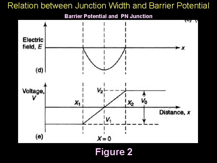 Relation between Junction Width and Barrier Potential and PN Junction Figure 2 