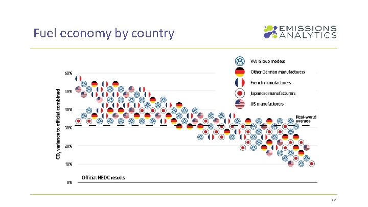 Fuel economy by country 10 