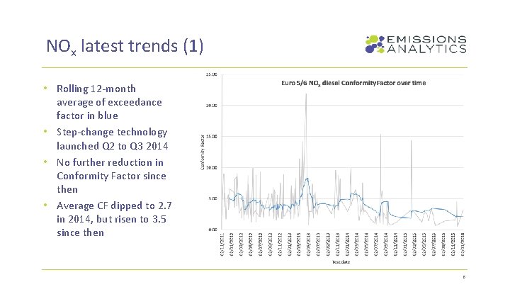 NOx latest trends (1) • Rolling 12 -month average of exceedance factor in blue