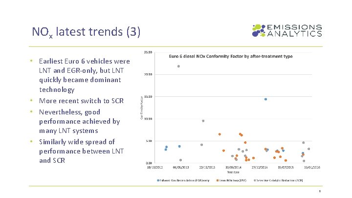 NOx latest trends (3) • Earliest Euro 6 vehicles were LNT and EGR-only, but
