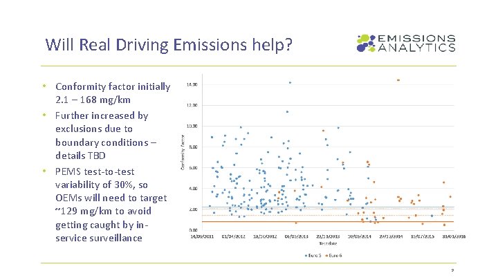 Will Real Driving Emissions help? • Conformity factor initially 2. 1 – 168 mg/km