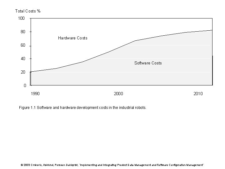 Total Costs % 100 80 Hardware Costs 60 40 Software Costs 20 0 1990