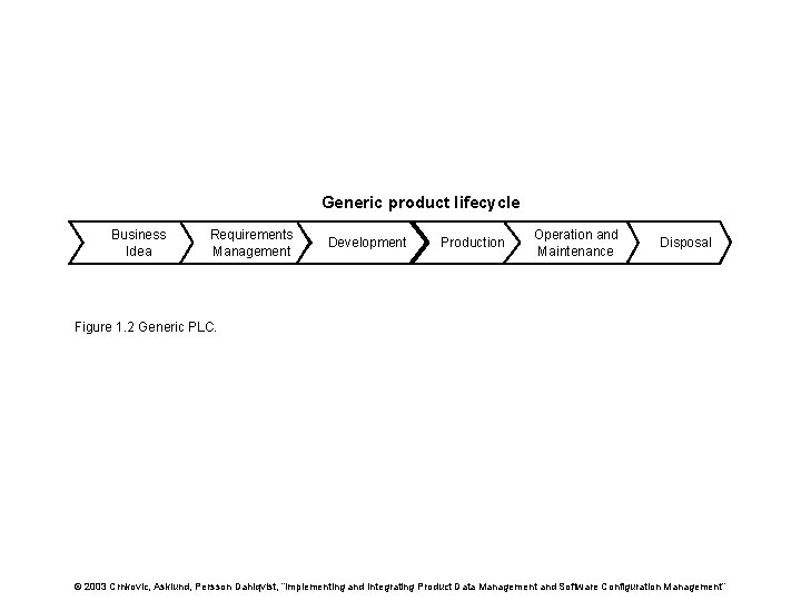 Generic product lifecycle Business Idea Requirements Management Development Production Operation and Maintenance Disposal Figure