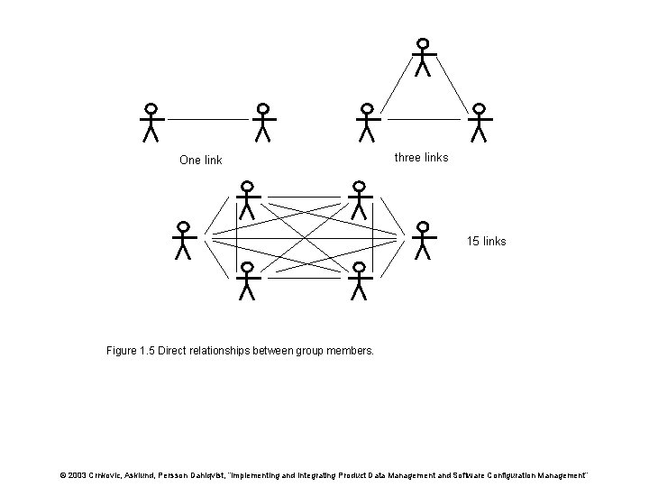 One link three links 15 links Figure 1. 5 Direct relationships between group members.