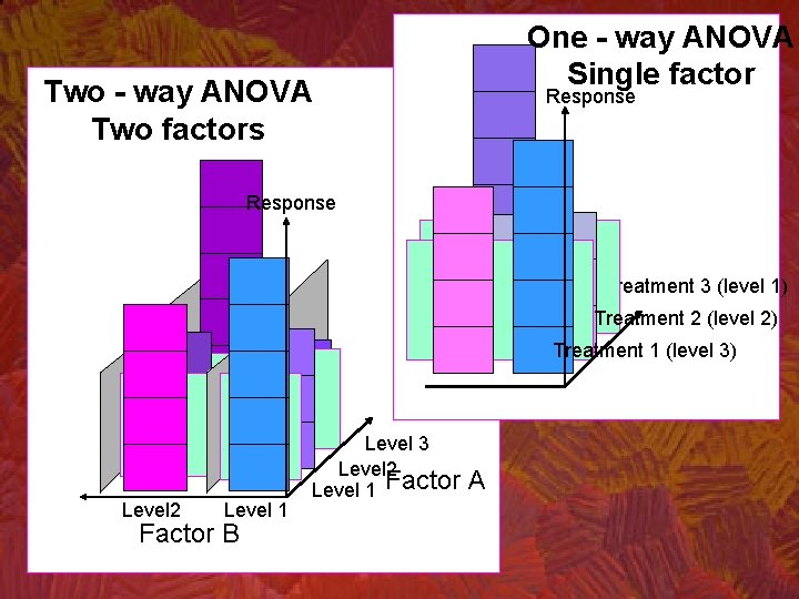 One - way ANOVA Single factor Two - way ANOVA Two factors Response Treatment