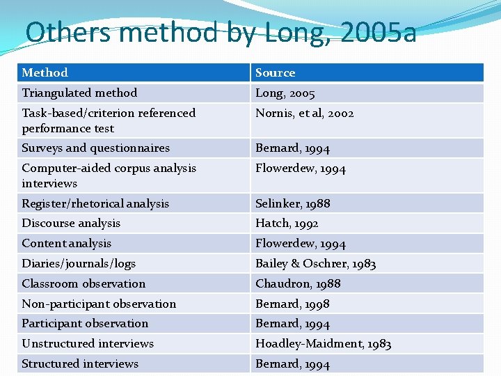 Others method by Long, 2005 a Method Source Triangulated method Long, 2005 Task-based/criterion referenced
