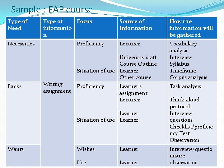 Sample : EAP course Type of Need Type of Focus informatio n Necessities Lacks