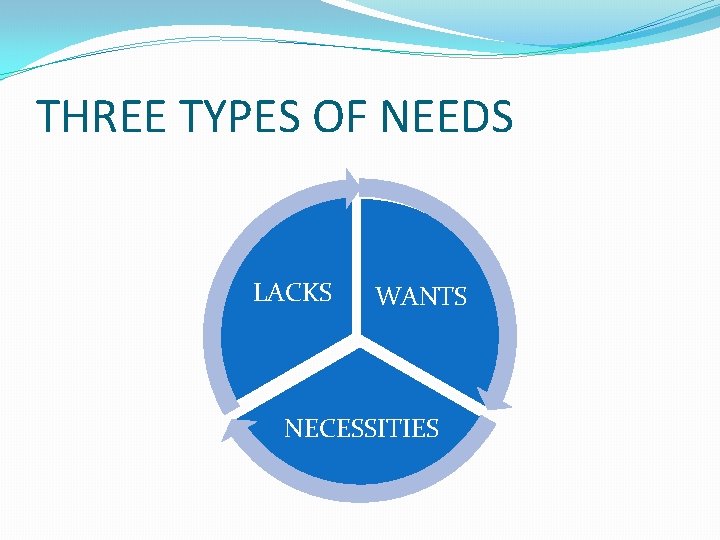 THREE TYPES OF NEEDS LACKS WANTS NECESSITIES 