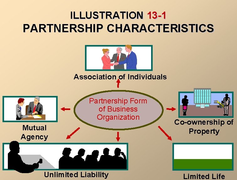 ILLUSTRATION 13 -1 PARTNERSHIP CHARACTERISTICS Association of Individuals Partnership Form of Business Organization Mutual