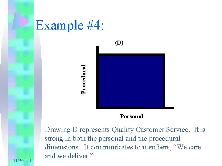 Example #4: Procedural (D) Personal 11/9/2020 Drawing D represents Quality Customer Service. It is