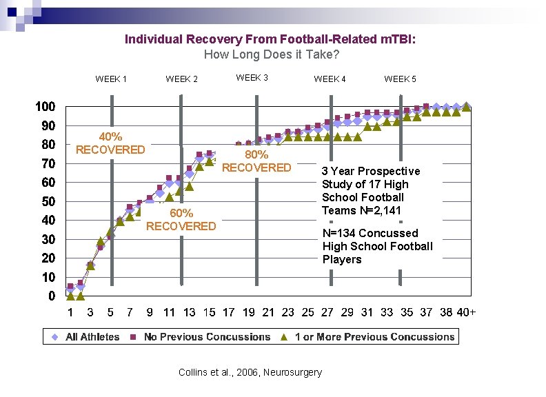 Individual Recovery From Football-Related m. TBI: How Long Does it Take? WEEK 1 WEEK