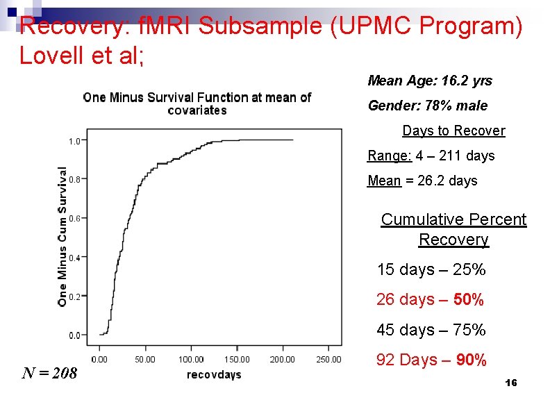 Recovery: f. MRI Subsample (UPMC Program) Lovell et al; Mean Age: 16. 2 yrs