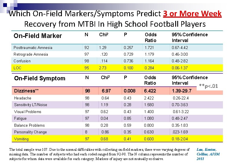 Which On-Field Markers/Symptoms Predict 3 or More Week Recovery from MTBI In High School