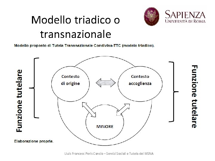 Modello triadico o transnazionale Lluis Francesc Peris Cancio – Servizi Sociali e Tutela dei