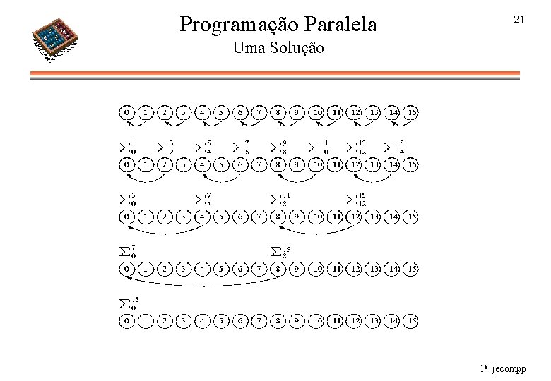 Programação Paralela 21 Uma Solução 1 a jecompp 