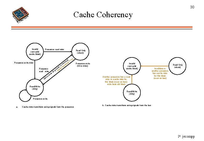 30 Cache Coherency Invalid (not valid cache block) Processor read miss Processor write miss